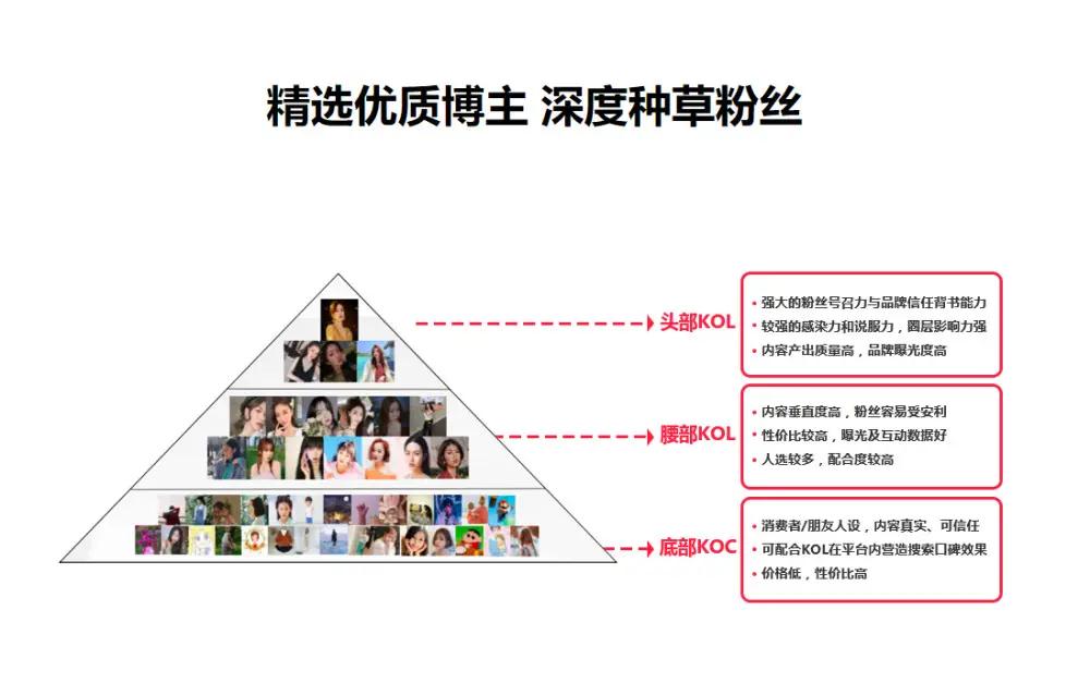 常见的KOL带货模式