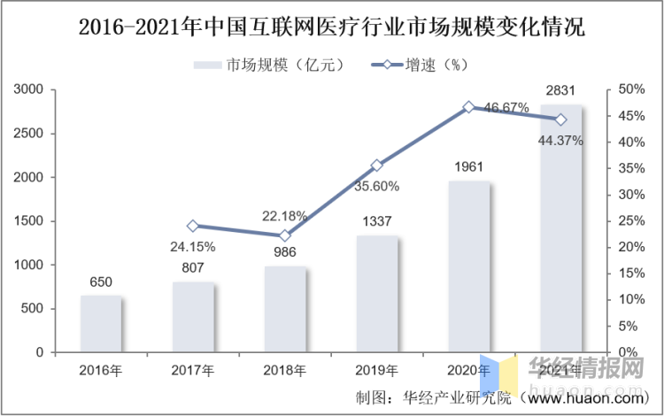 中国互联网医院发展现状