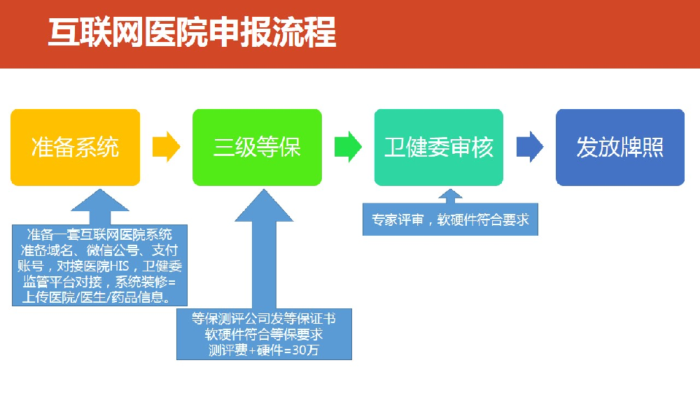互联网医院申请运营牌照的具体步骤详解