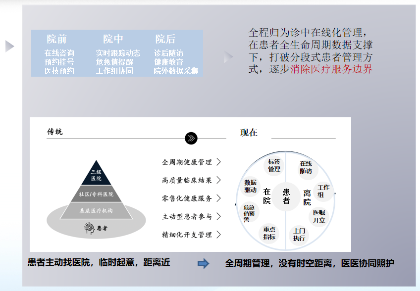 浅析互联网医院业务模式变化趋势