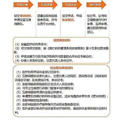 互联网医院牌照申办流程有哪些？代办机构哪家好？